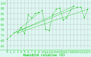 Courbe de l'humidit relative pour Chaumont (Sw)