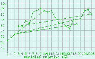 Courbe de l'humidit relative pour Potes / Torre del Infantado (Esp)
