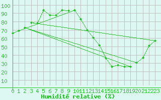 Courbe de l'humidit relative pour Leite Lopes / Ribeir