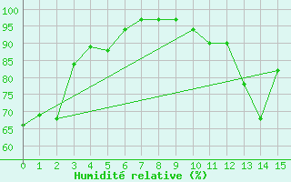 Courbe de l'humidit relative pour Montmlian (73)