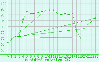 Courbe de l'humidit relative pour Orly (91)