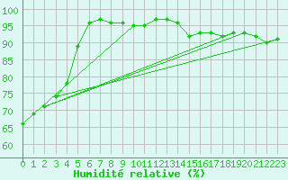 Courbe de l'humidit relative pour Limoges (87)