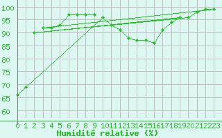 Courbe de l'humidit relative pour Emden-Koenigspolder