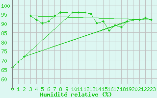 Courbe de l'humidit relative pour Lyon - Saint-Exupry (69)