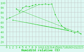 Courbe de l'humidit relative pour Clinton, B. C.