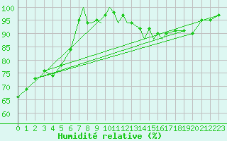 Courbe de l'humidit relative pour Scilly - Saint Mary's (UK)