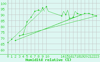 Courbe de l'humidit relative pour Scilly - Saint Mary's (UK)