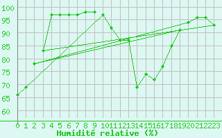 Courbe de l'humidit relative pour Feldberg-Schwarzwald (All)