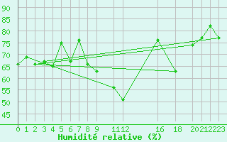 Courbe de l'humidit relative pour Melsom