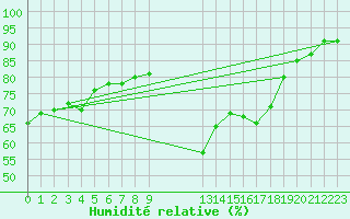 Courbe de l'humidit relative pour Grasque (13)