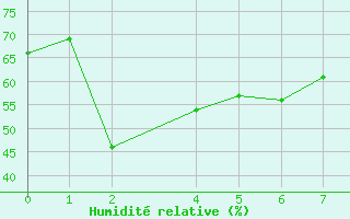 Courbe de l'humidit relative pour Cap de Vaqueira