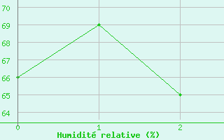 Courbe de l'humidit relative pour Nordstraum I Kvaenangen