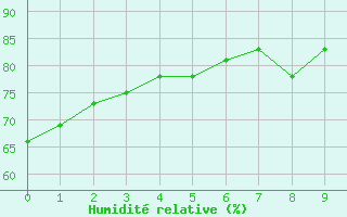 Courbe de l'humidit relative pour Brigadeiro Lysias Rodrigues