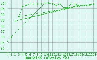 Courbe de l'humidit relative pour Feldberg-Schwarzwald (All)