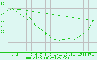 Courbe de l'humidit relative pour Kroonstad