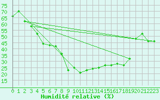 Courbe de l'humidit relative pour Heinola Plaani
