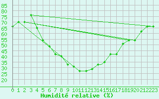 Courbe de l'humidit relative pour Kars