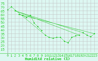 Courbe de l'humidit relative pour Villanueva de Crdoba
