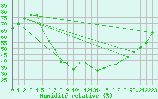 Courbe de l'humidit relative pour Tomtabacken