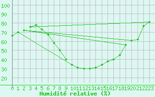 Courbe de l'humidit relative pour Ostroleka