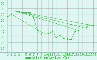 Courbe de l'humidit relative pour Portoroz / Secovlje
