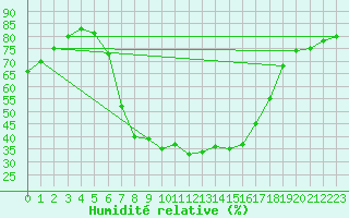 Courbe de l'humidit relative pour Waidhofen an der Ybbs