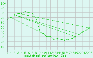Courbe de l'humidit relative pour Besanon (25)
