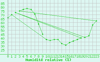 Courbe de l'humidit relative pour Aix-en-Provence (13)