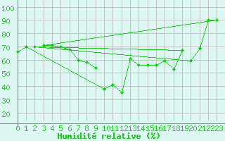 Courbe de l'humidit relative pour Bad Salzuflen