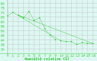 Courbe de l'humidit relative pour Weiskirchen/Saar