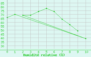 Courbe de l'humidit relative pour Manresa