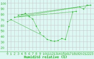Courbe de l'humidit relative pour Weiden