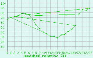 Courbe de l'humidit relative pour Innsbruck