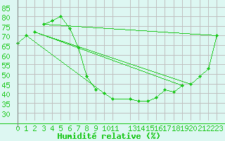 Courbe de l'humidit relative pour Kikinda