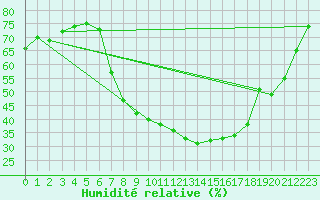 Courbe de l'humidit relative pour Teuschnitz