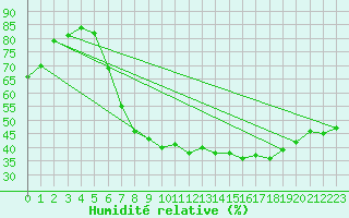 Courbe de l'humidit relative pour Luedenscheid