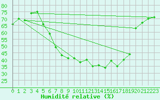 Courbe de l'humidit relative pour Straubing