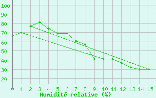 Courbe de l'humidit relative pour Lillehammer-Saetherengen