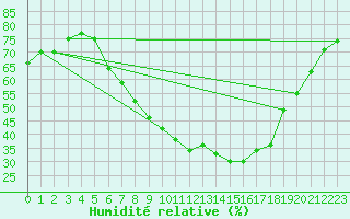 Courbe de l'humidit relative pour Roth
