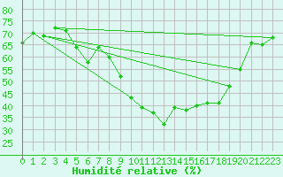 Courbe de l'humidit relative pour Pizen-Mikulka
