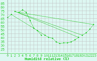 Courbe de l'humidit relative pour Ummendorf