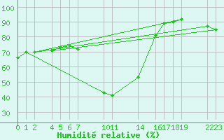 Courbe de l'humidit relative pour La Comella (And)