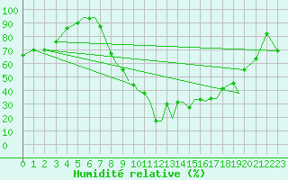 Courbe de l'humidit relative pour Salamanca / Matacan