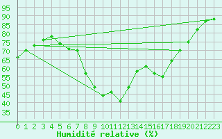 Courbe de l'humidit relative pour Czestochowa