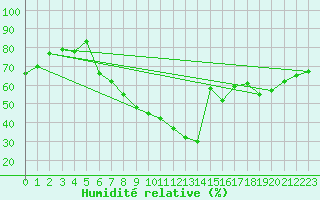 Courbe de l'humidit relative pour Essen