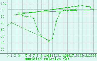 Courbe de l'humidit relative pour Solacolu