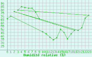 Courbe de l'humidit relative pour Treize-Vents (85)