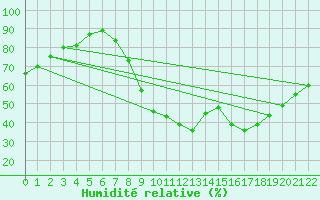 Courbe de l'humidit relative pour Ayamonte