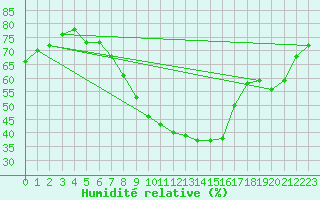 Courbe de l'humidit relative pour Neu Ulrichstein