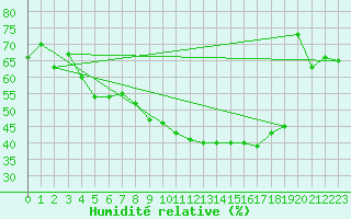 Courbe de l'humidit relative pour Verona Boscomantico